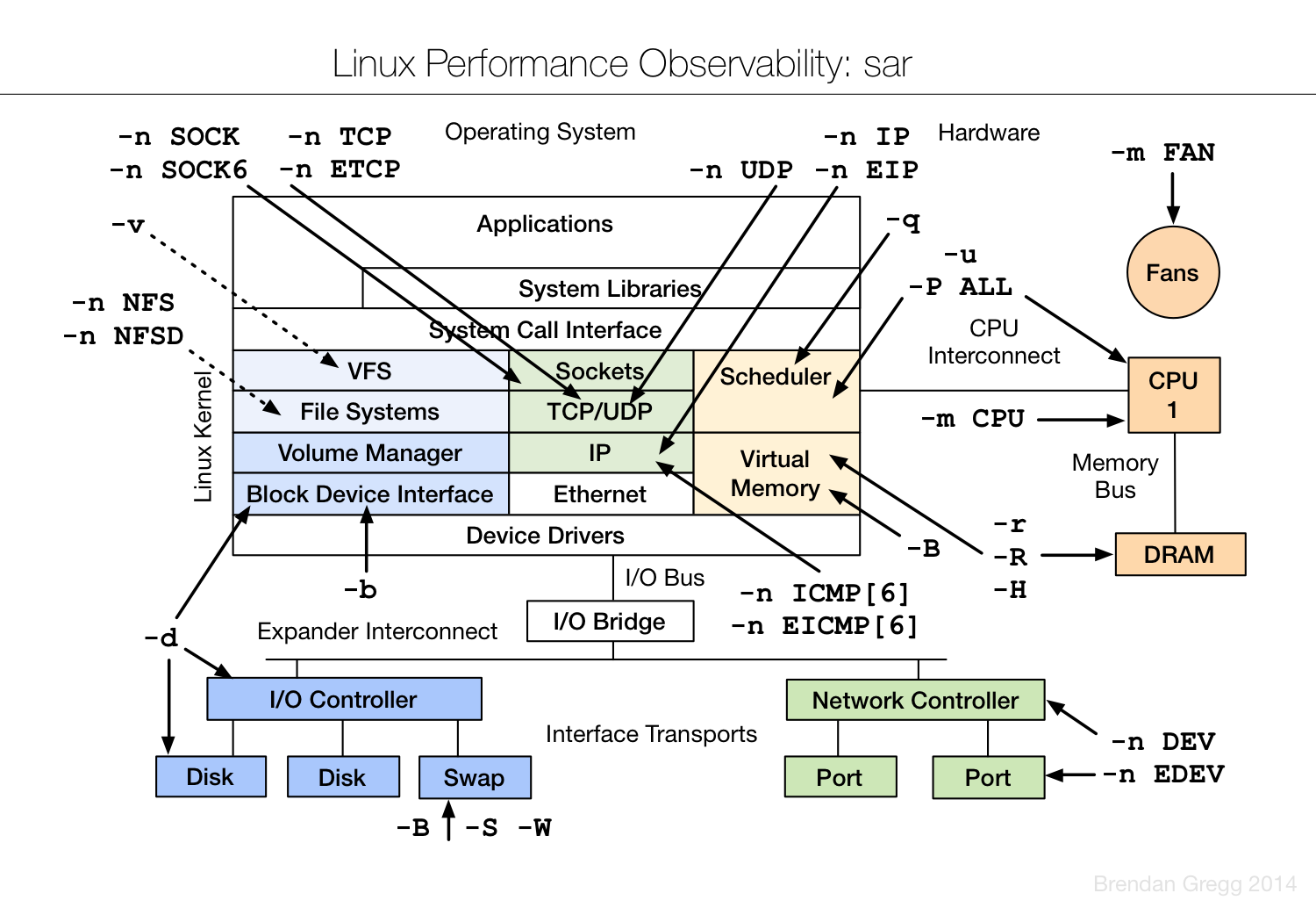 linux observability sar