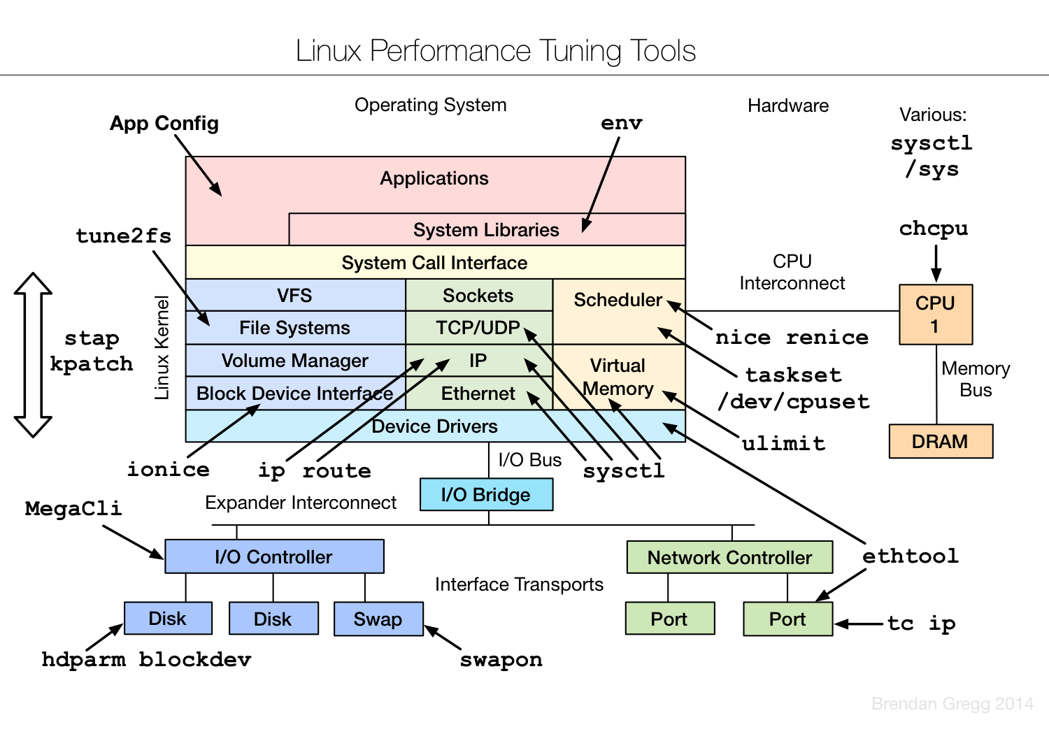 linux tuning tools